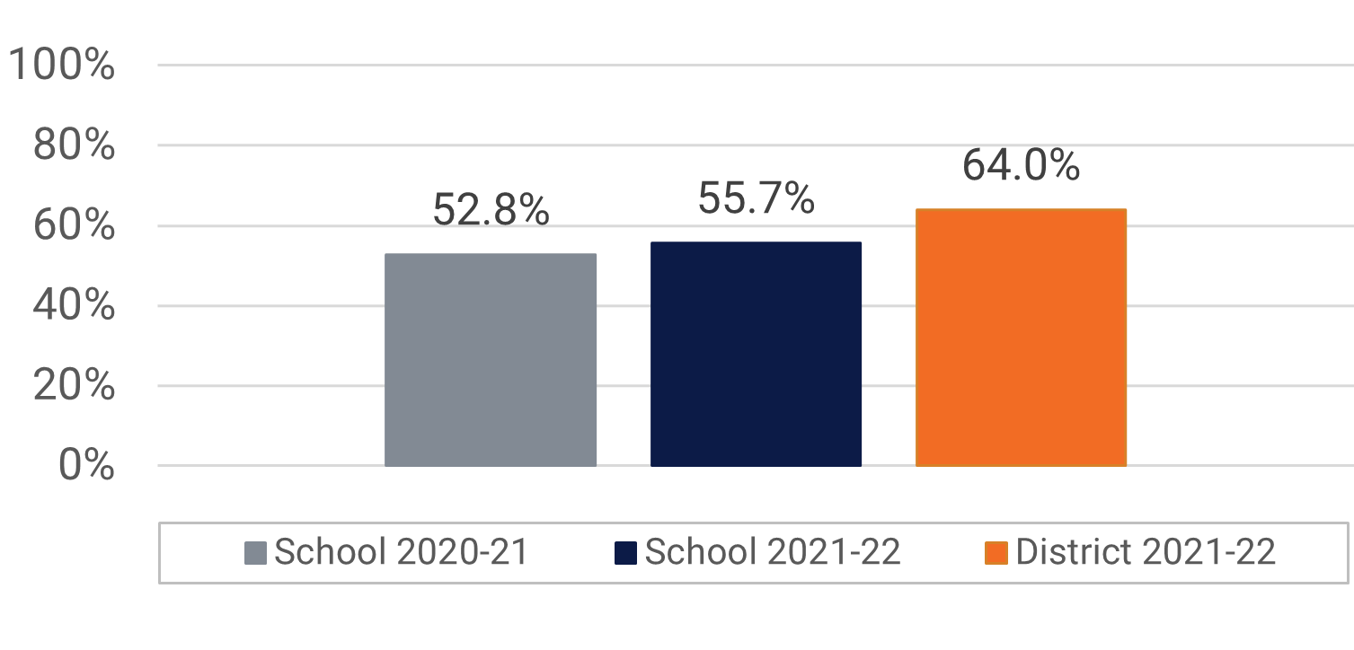 Lockhart MS Visual and Performing Arts Participation Data