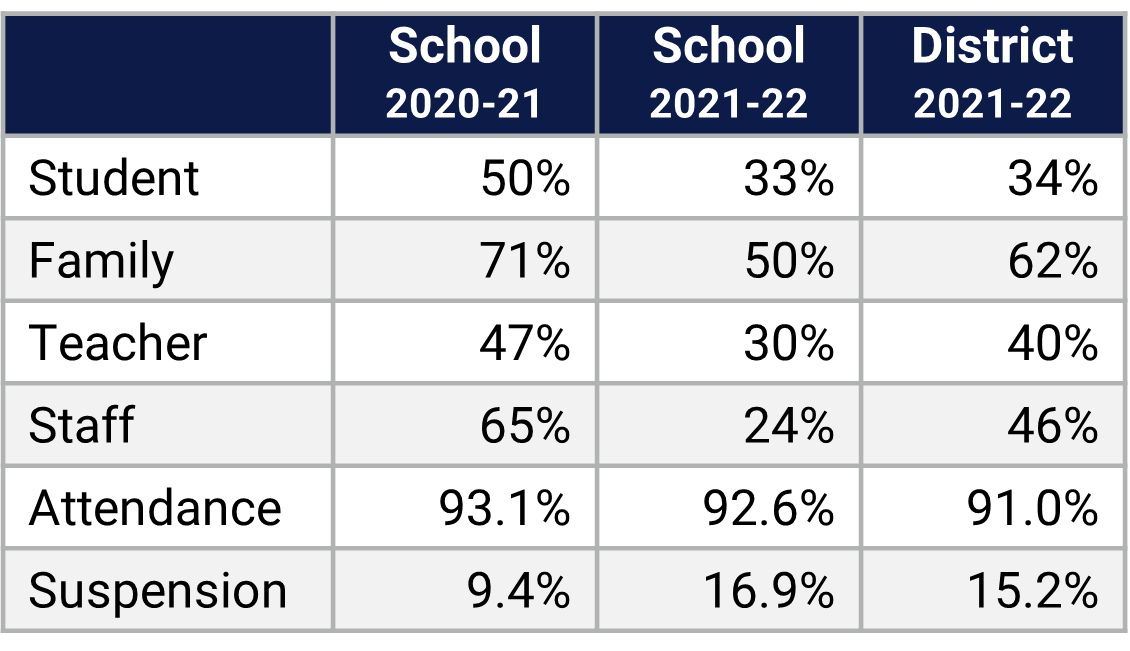 Maitland MS School Climate Data