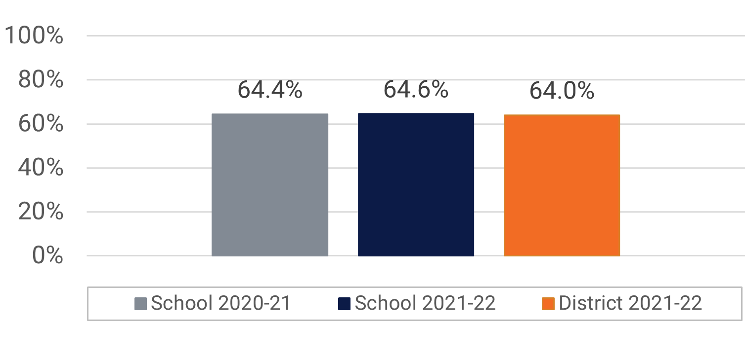 Maitland MS Visual and Performing Arts Participation Data