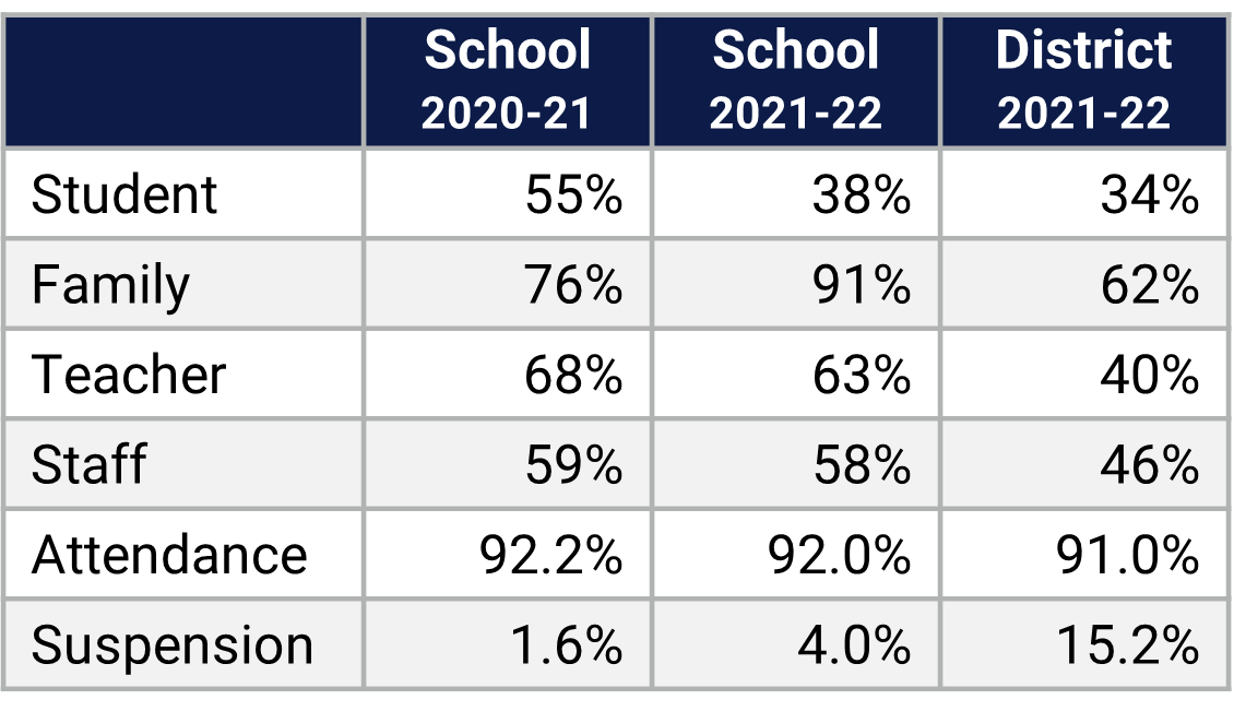 Meadow Woods MS School Climate Data