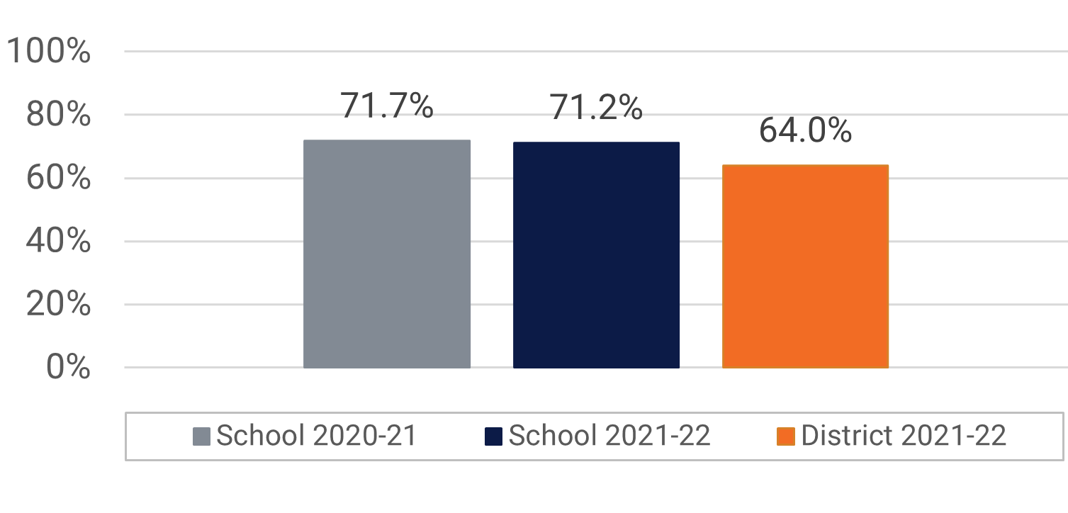 Meadow Woods MS Visual and Performing Arts Participation Data