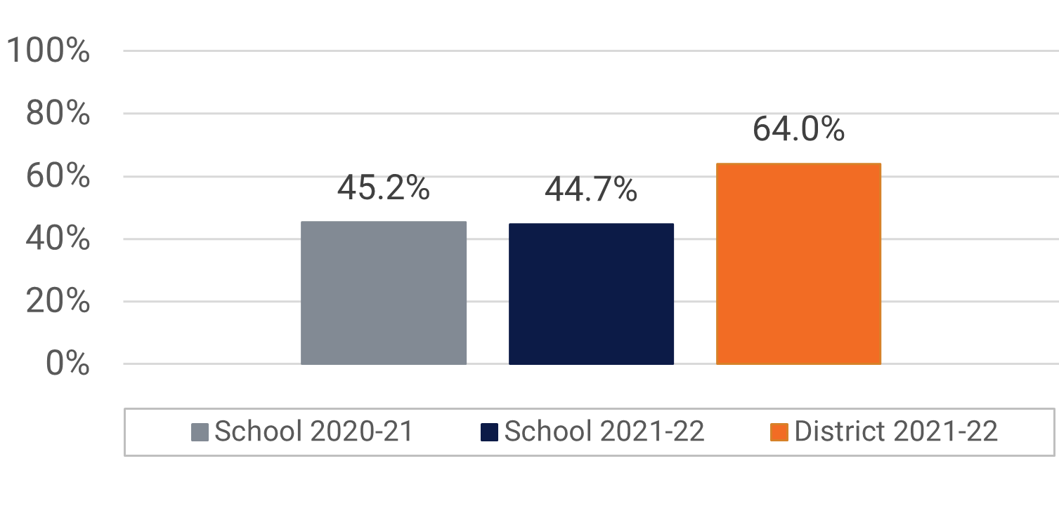 Meadowbrook MS Visual and Performing Arts Participation Data