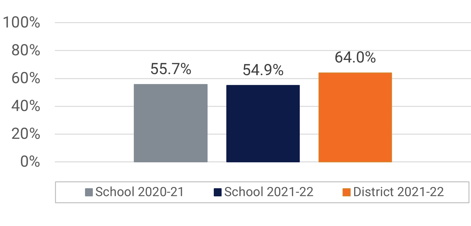 Ocoee MS Visual and Performing Arts Participation Data