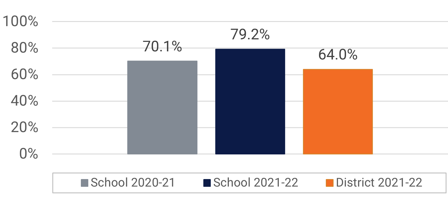 Odyssey MS Visual and Performing Arts Participation Data