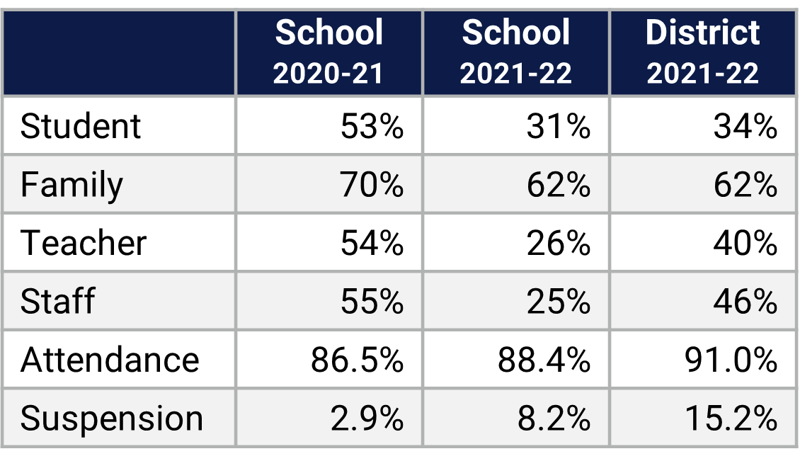 Roberto Clemente MS School Climate Data