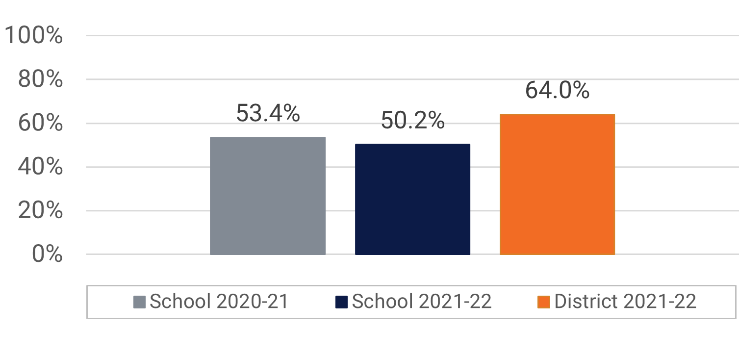 Roberto Clemente MS Visual and Performing Arts Participation Data