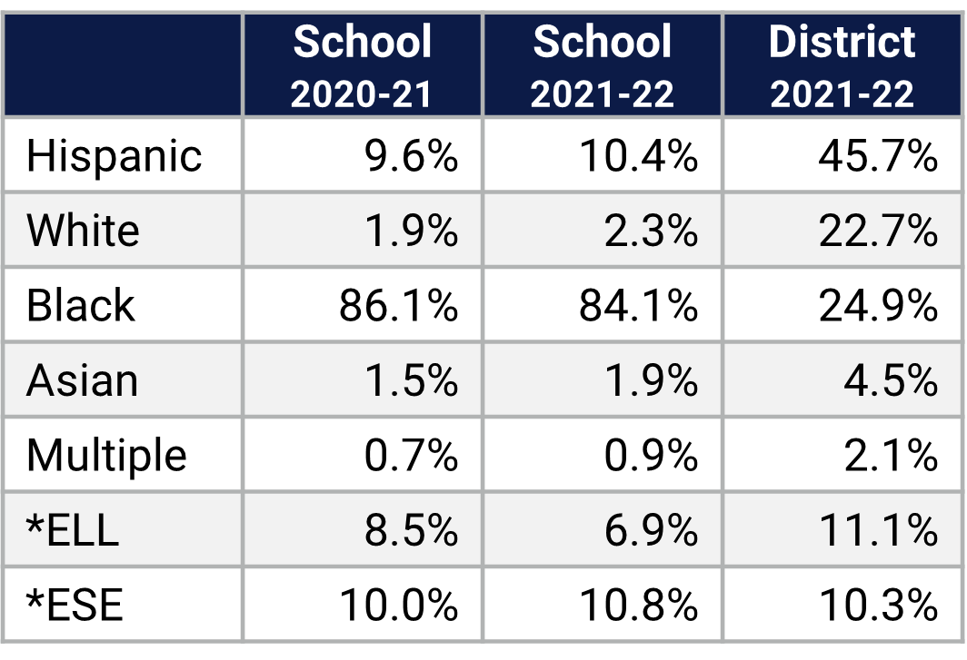 Robinswood MS Demographics