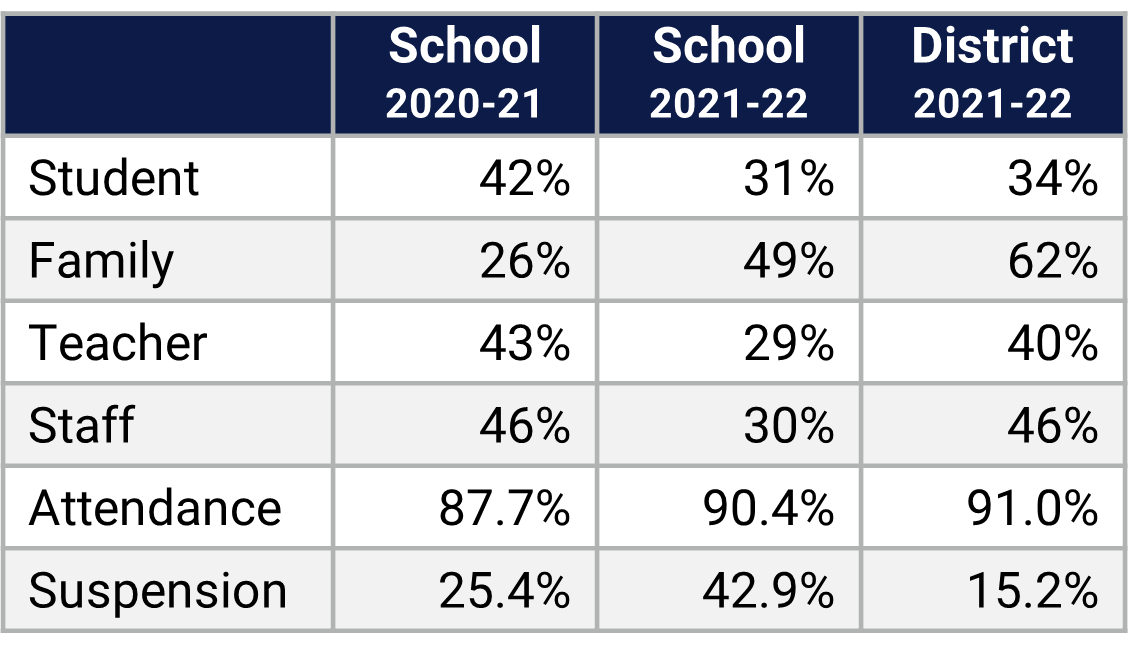 Robinswood MS School Climate Data