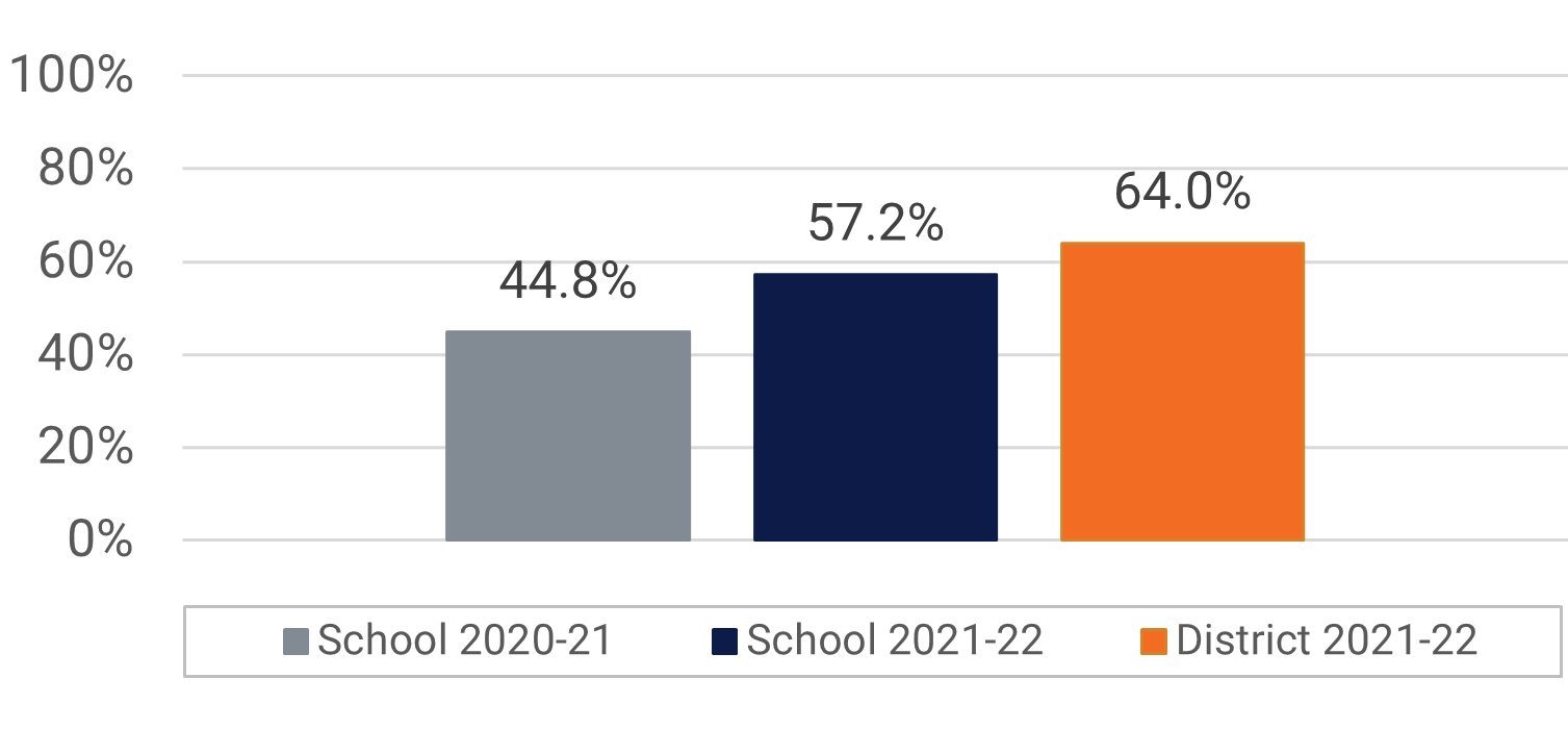 Robinswood MS Visual and Performing Arts Participation Data