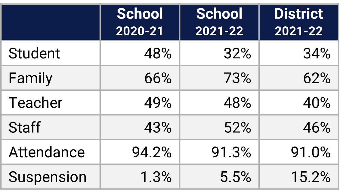 South Creek MS School Climate Data