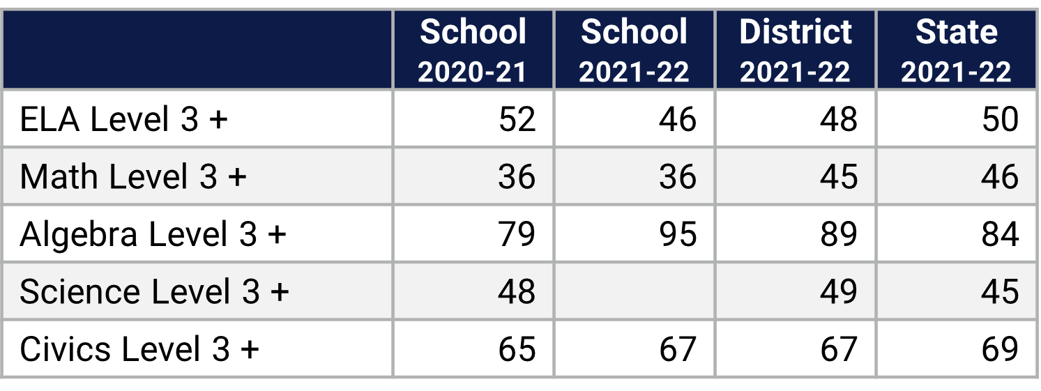 Southwest MS Florida Statewide Assessment Data