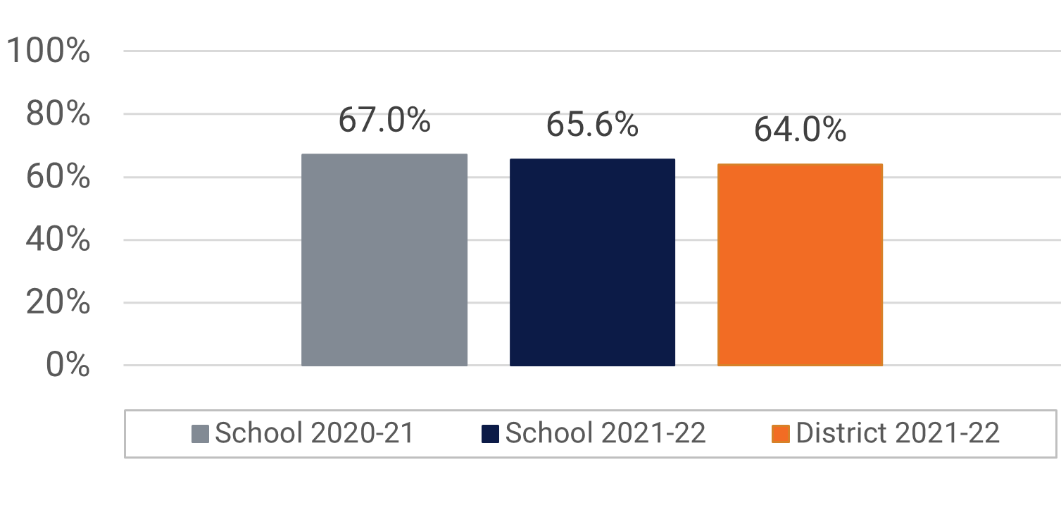 Southwest MS Visual and Performing Arts Participation Data