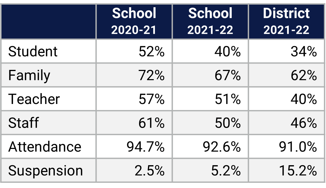 SunRidge MS School Climate Data