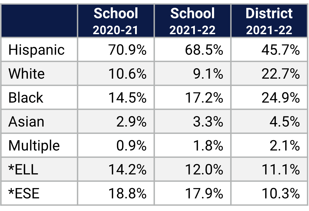 Union Park MS Demographics