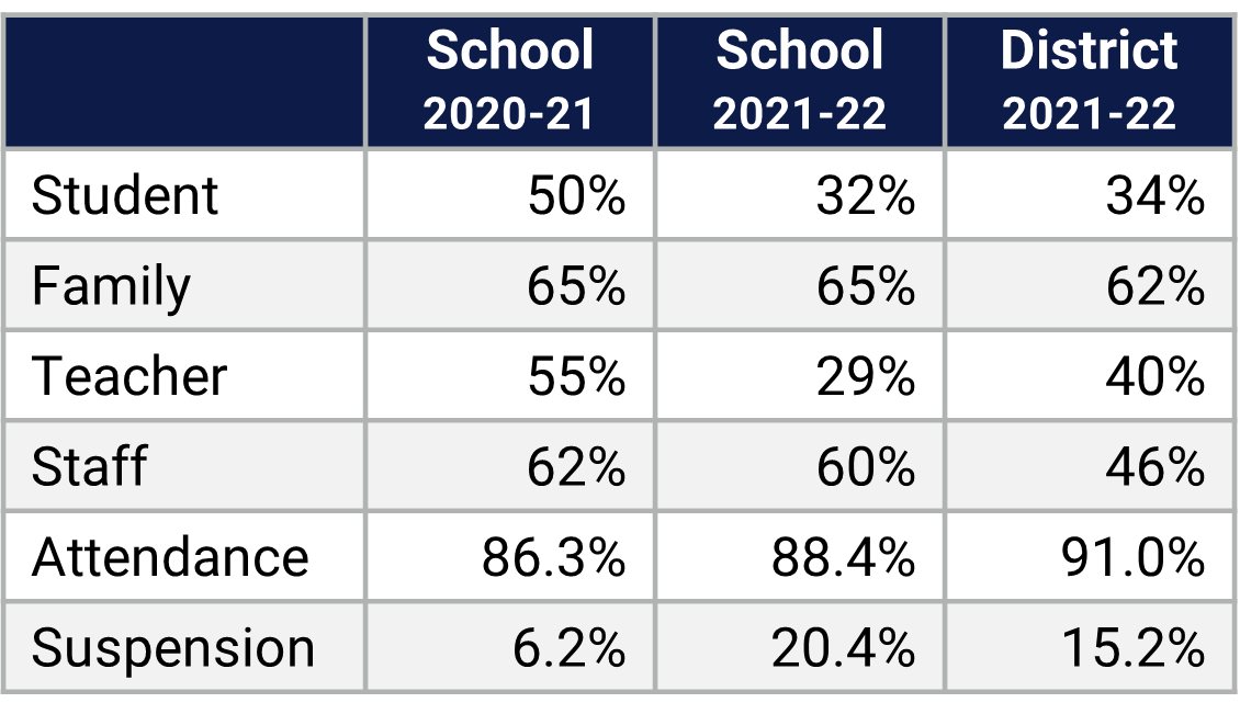 Union Park MS School Climate Data