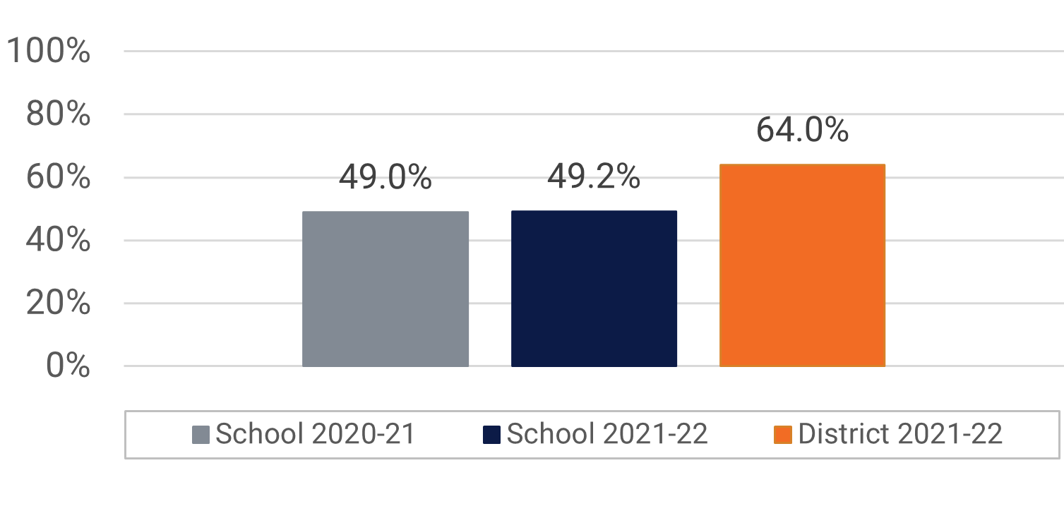 Union Park MS Visual and Performing Arts Participation Data