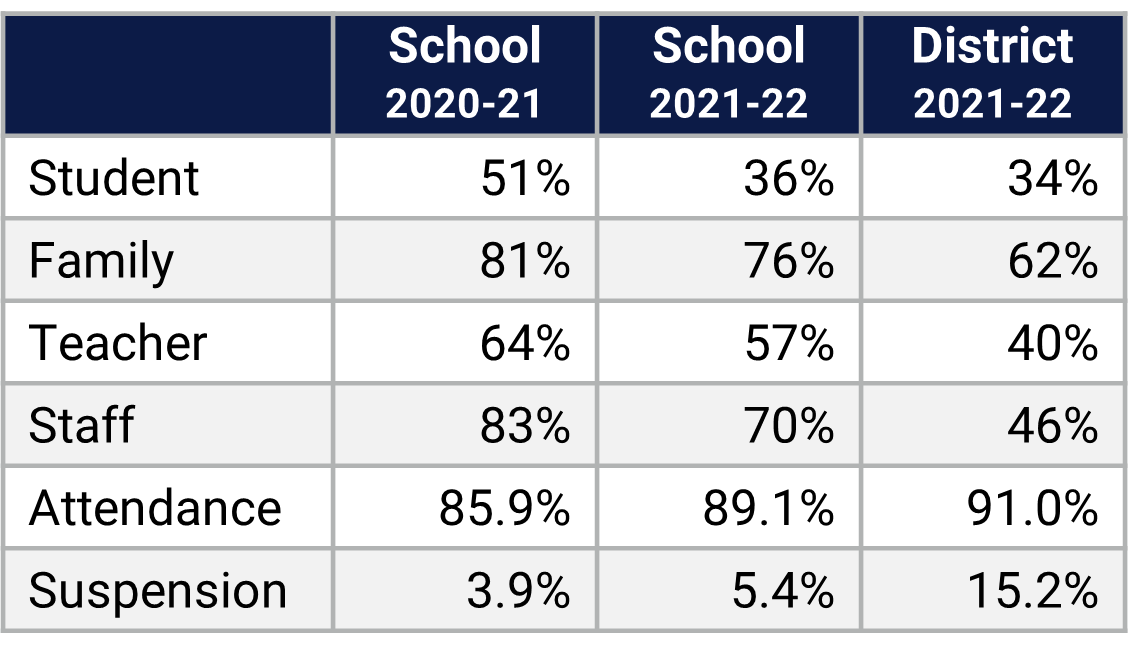 Walker MS School Climate Data