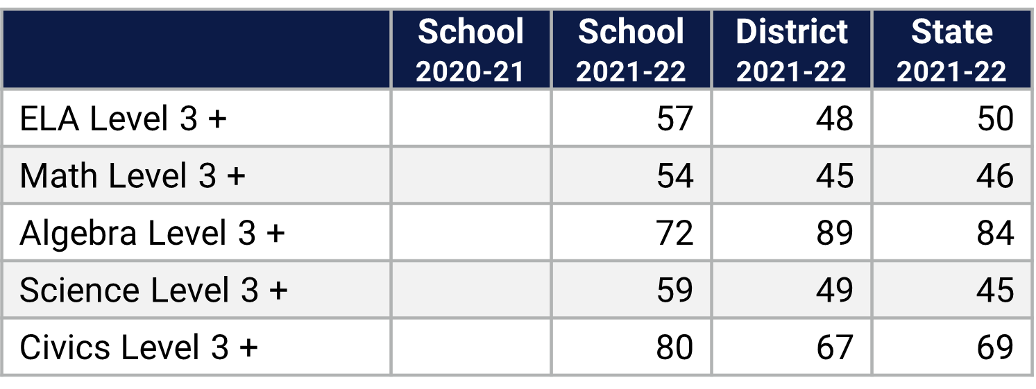 Water Springs MS Florida Statewide Assessment Data