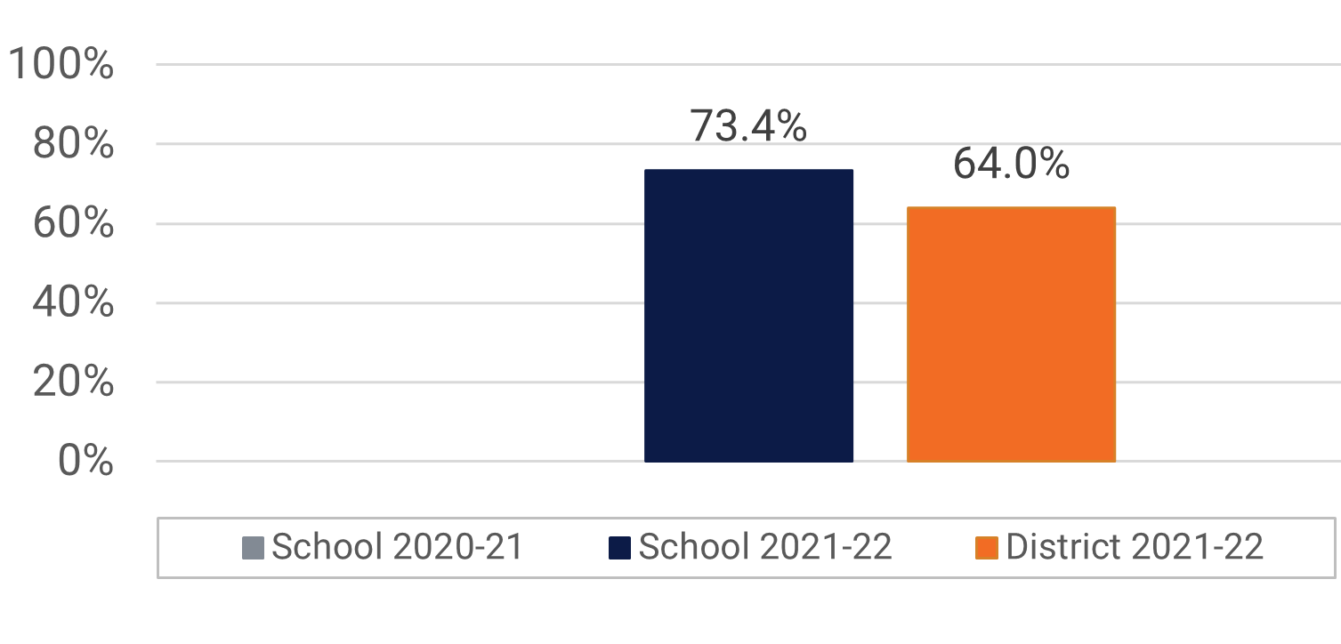 Water Springs MS Visual and Performing Arts Participation Data