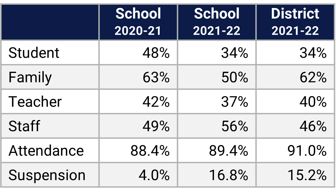 Westridge MS School Climate Data