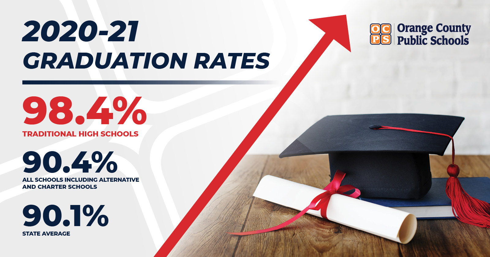 Graduation rate average 98.4%