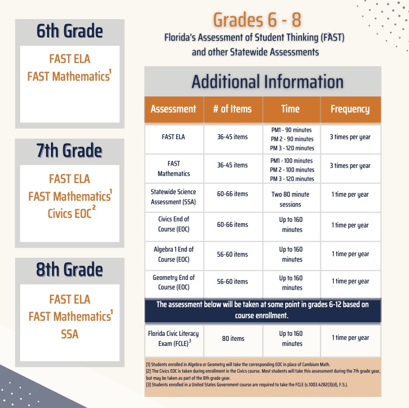 Grades 6-8 testing information