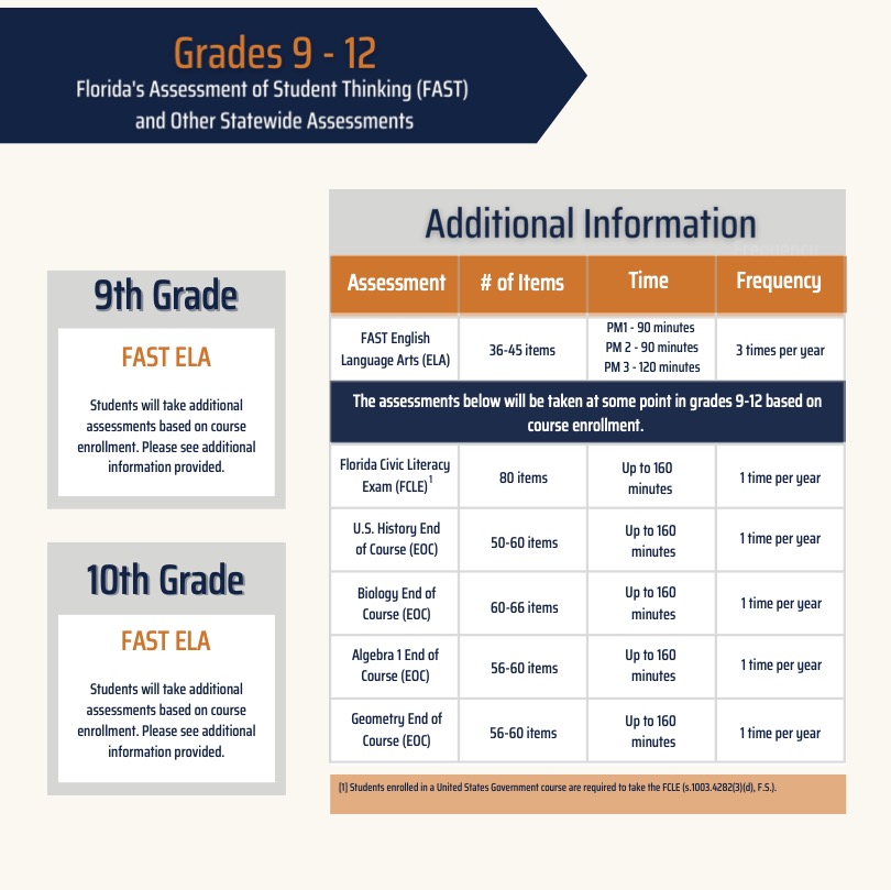 Grades 9-12 testing information