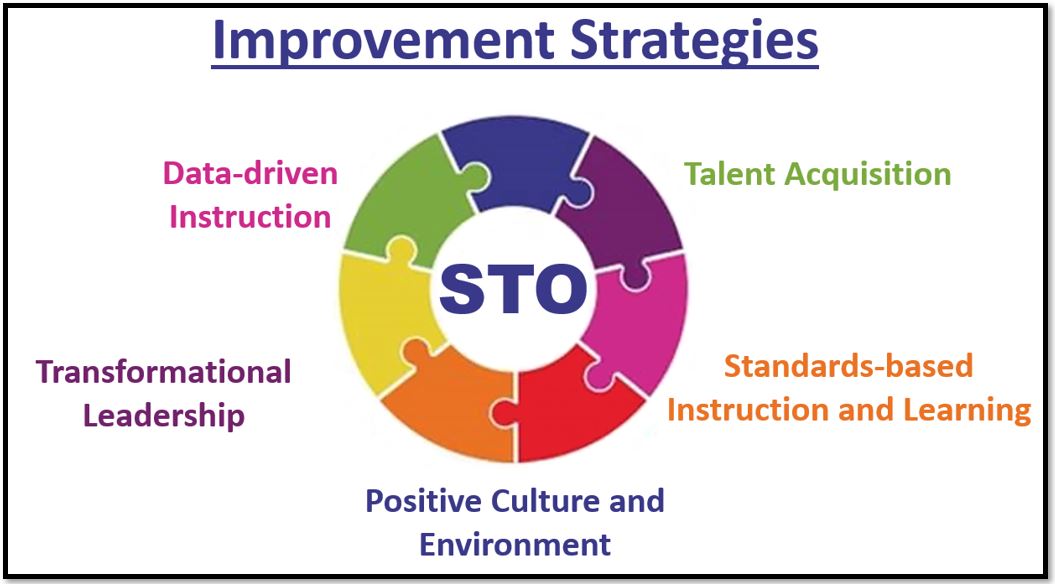 STO Improvement Strategies