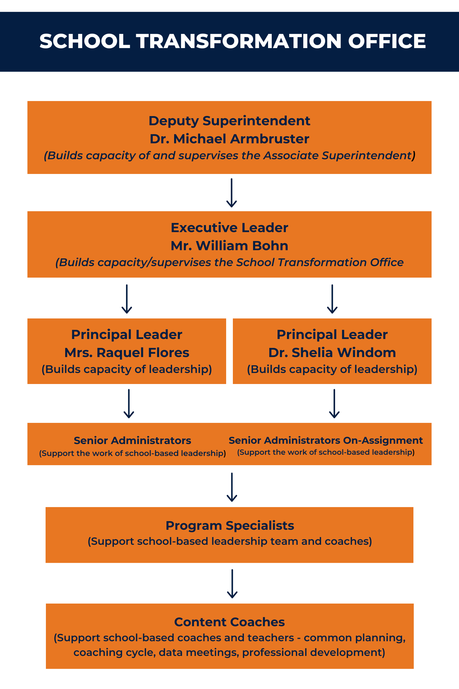 School Transformation Office Org Chart