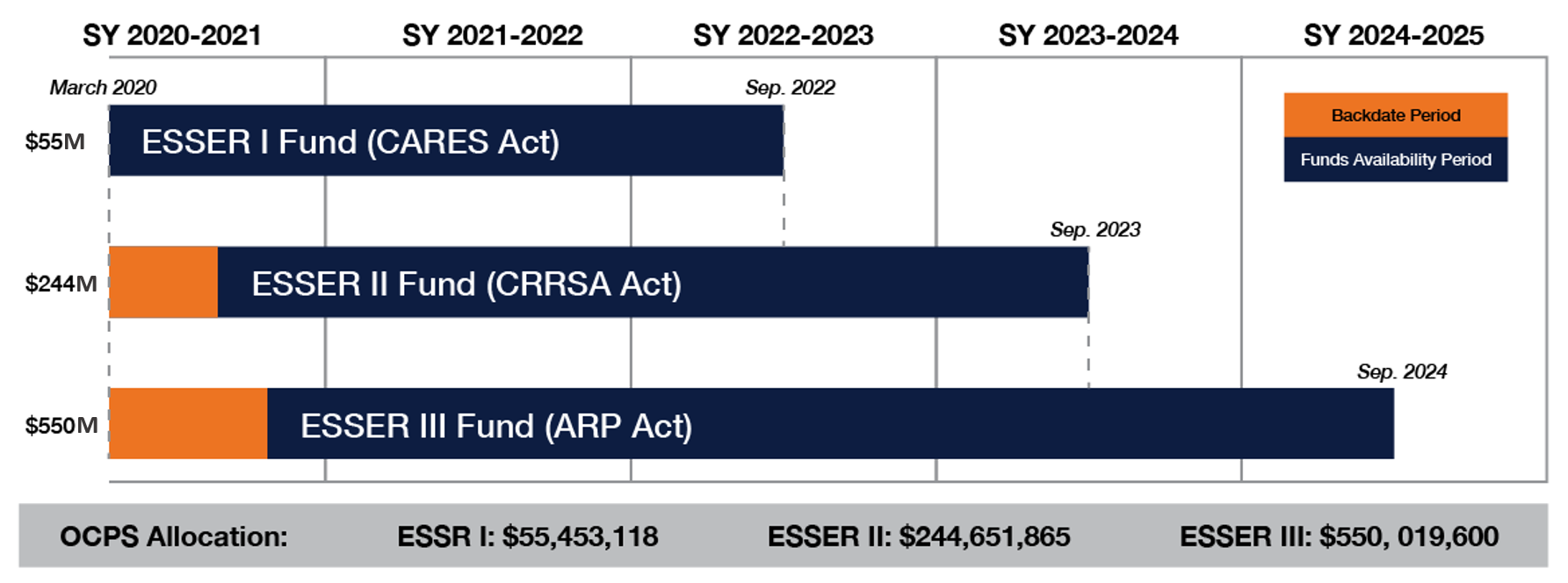 ESSER Chart depicting allowance