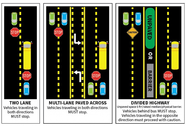 Vehicles traveling in both directions must Stop on a two lane road or in a multi-lane paved road that is not divided by a minimum 5 foot unpaved space or other solid barrier