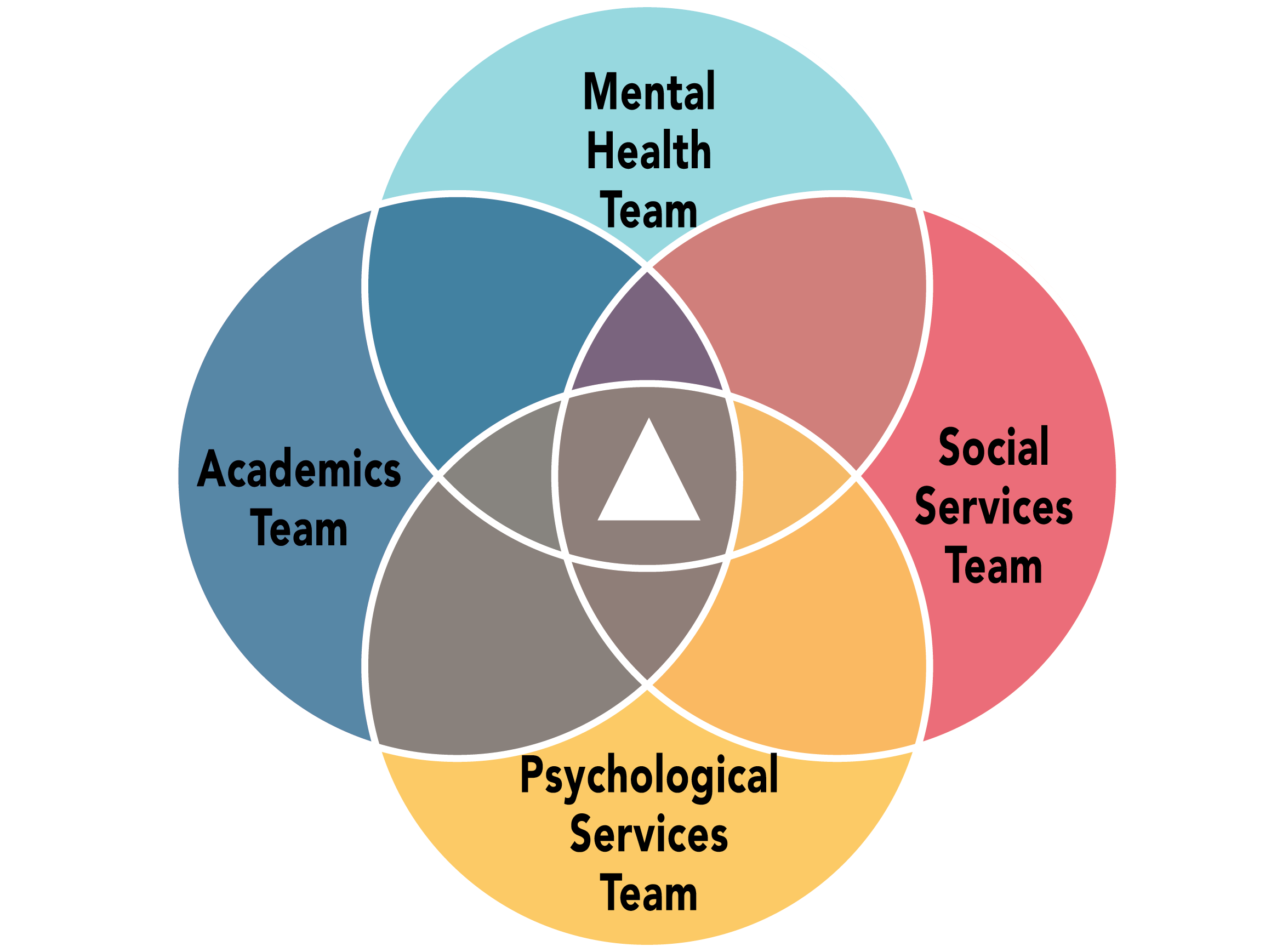 Student Services CIrcles