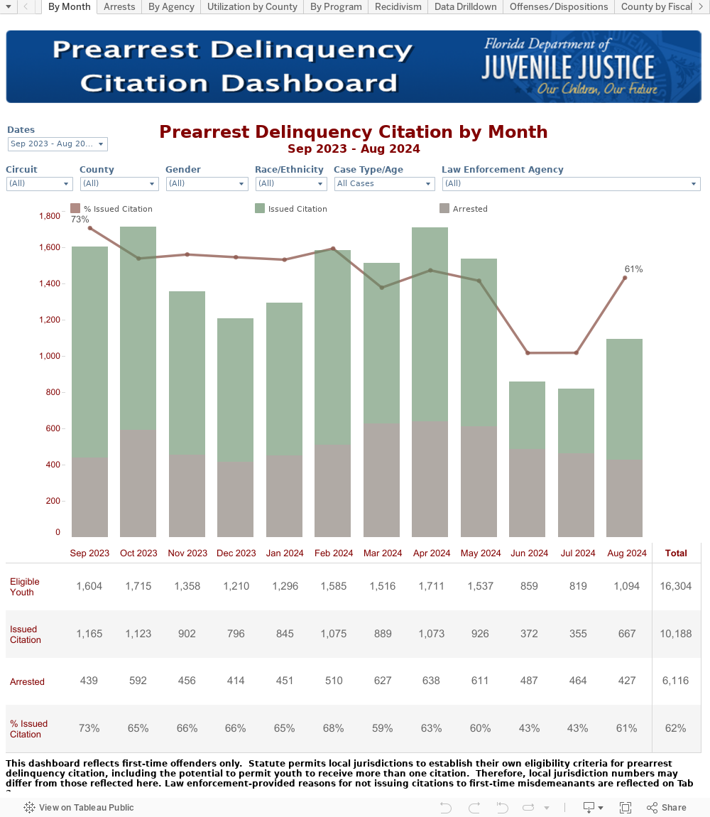 Civil Citation By Month from FDLE