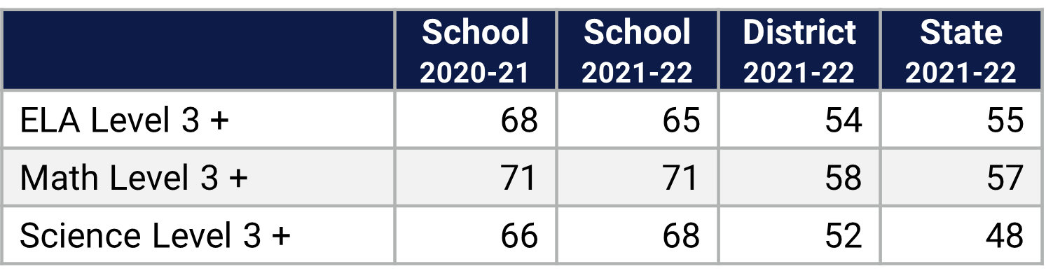 Bay Lake ES Florida Statewide Assessment Data