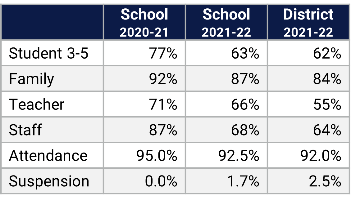 Bay Lake ES School Climate Data