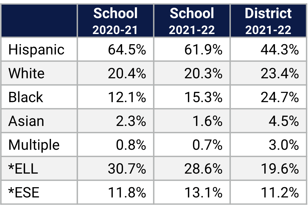 Dover Shores ES Demographics