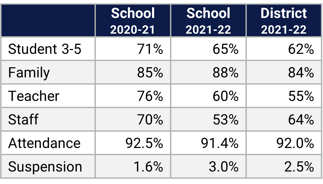 Dover Shores ES School Climate Data