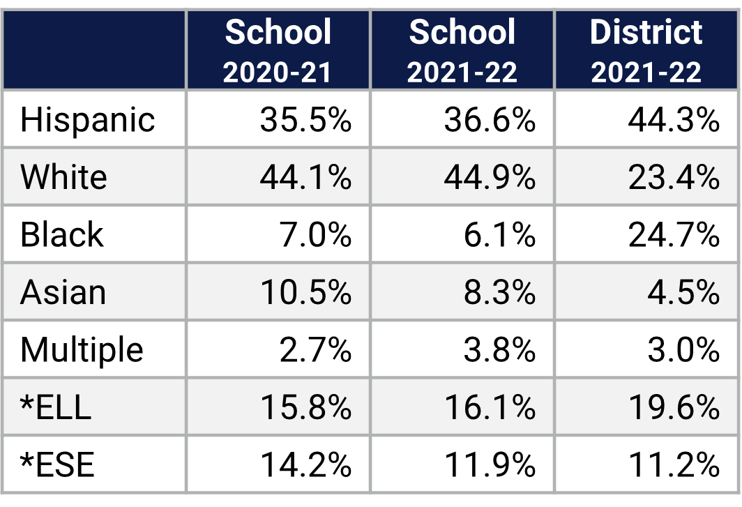 Dr. Phillips ES Demographics