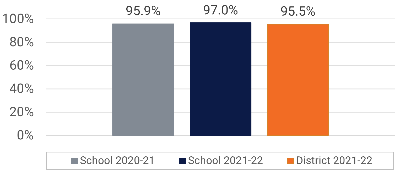 Dr. Phillips ES Visual and Performing Arts Participation Data
