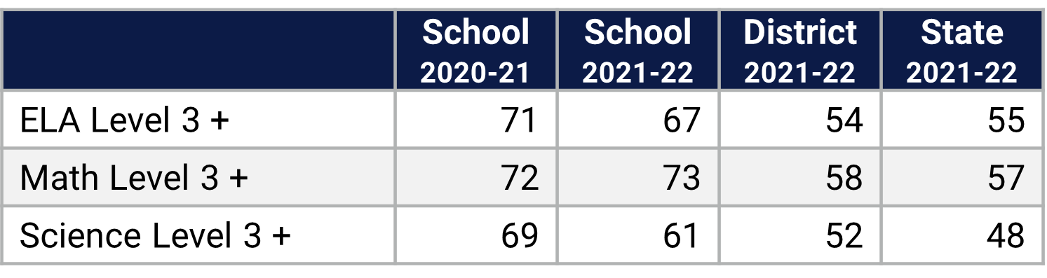 Dr. Phillips ES Florida Statewide Assessment Data 