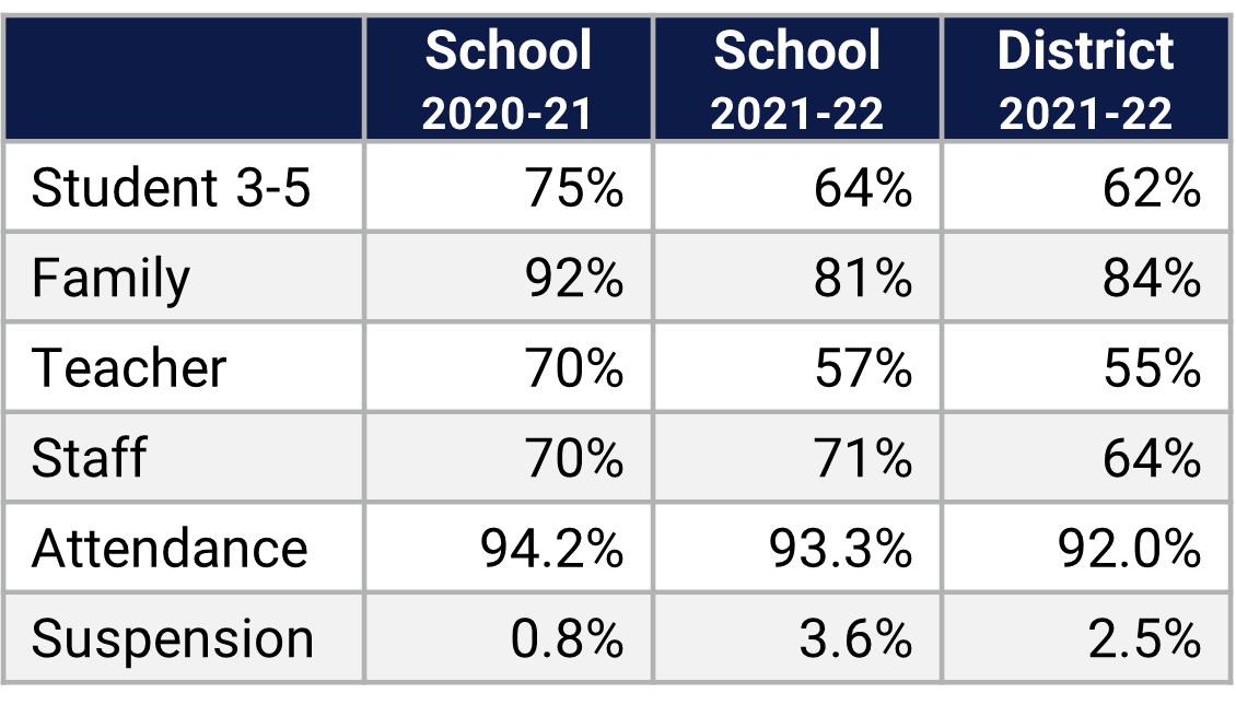 Dr. Phillips ES School Climate Data