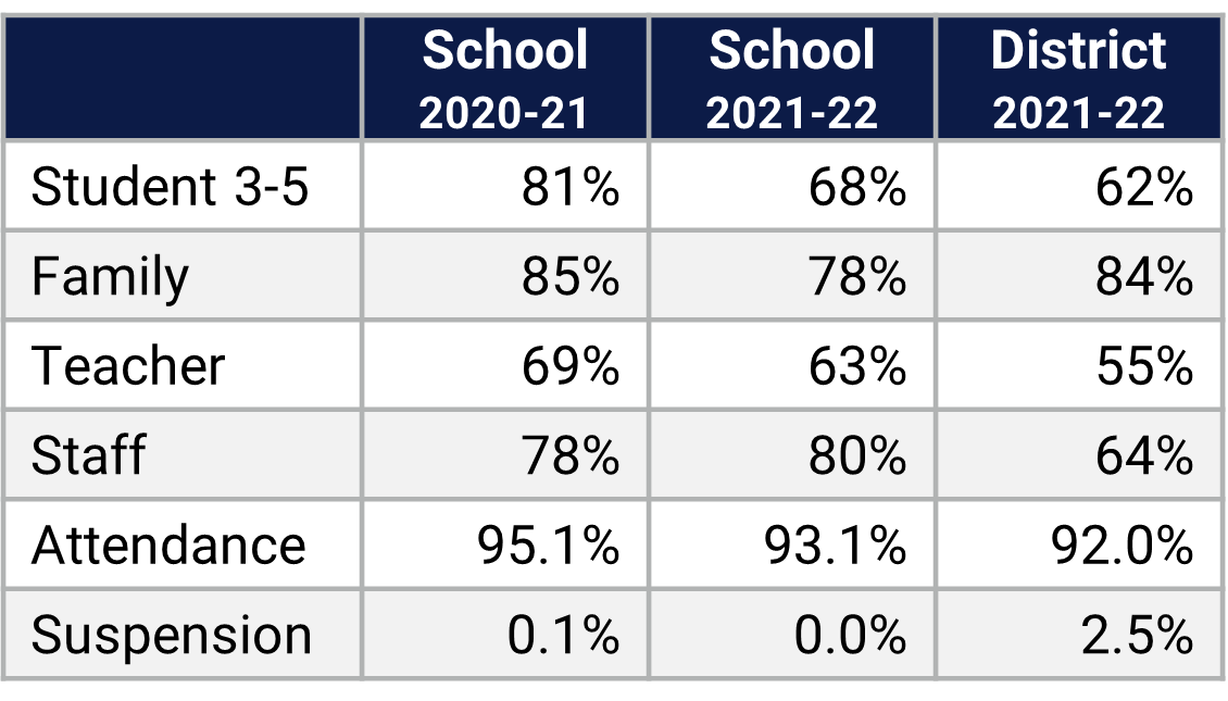 Endeavor ES School Climate Data