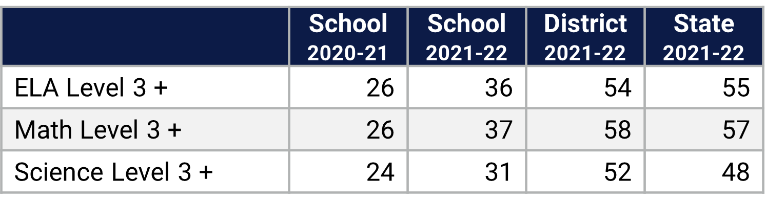 Hiawassee ES Florida Statewide Assessment Data