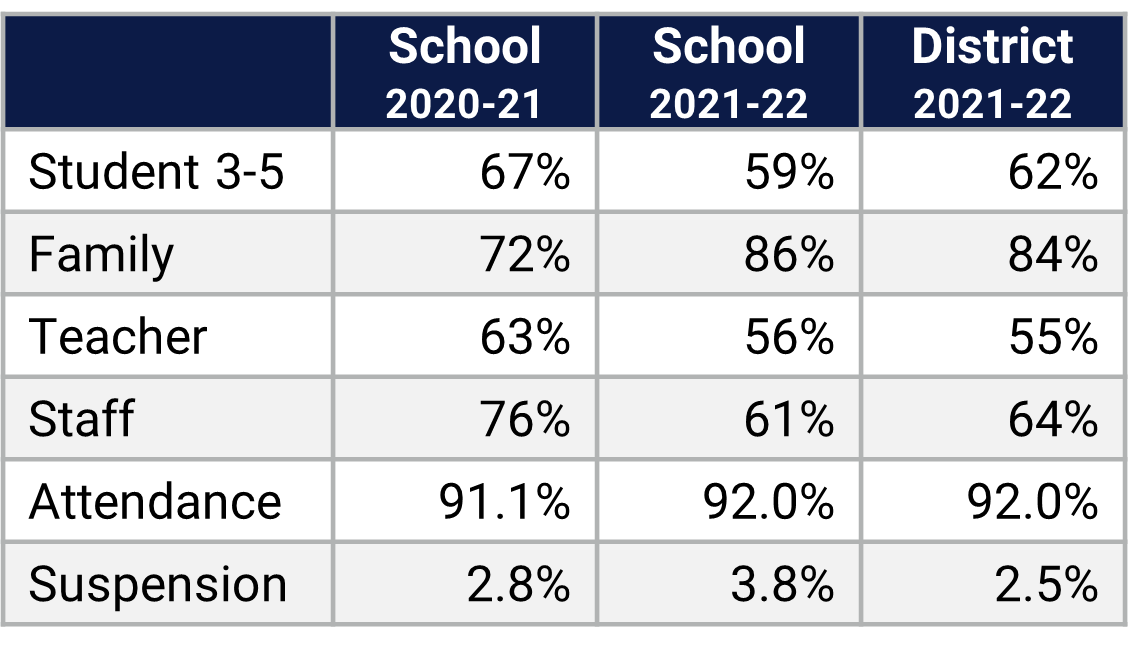 Hiawassee ES School Climate Data