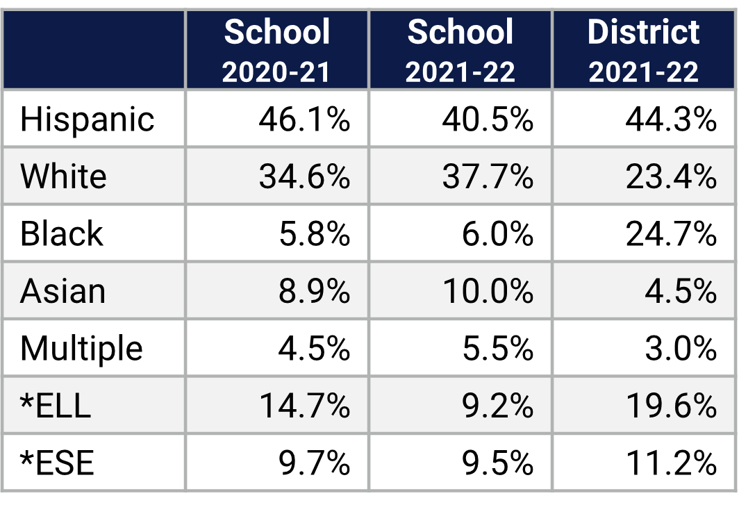 Laureate Park ES Demographics