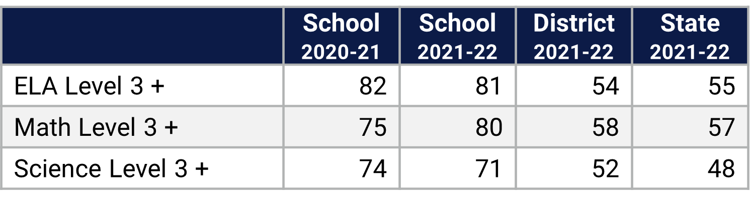 Laureate Park ES Florida Statewide Assessment Data