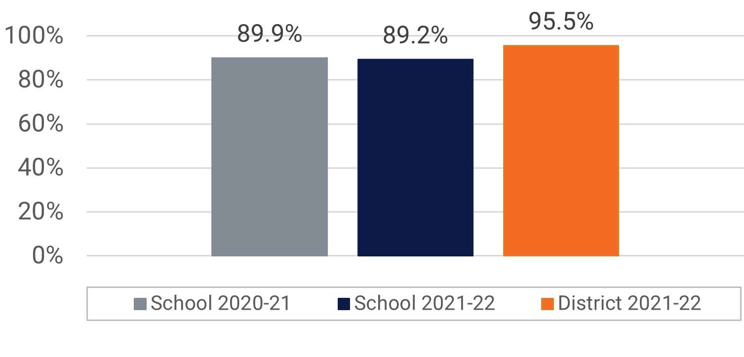 Pinar ES Visual and Performing Arts Participation Data