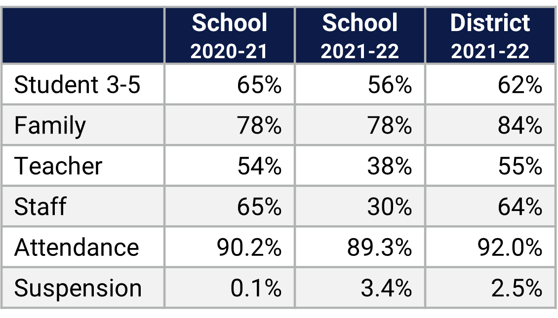 Ventura ES School Climate Data