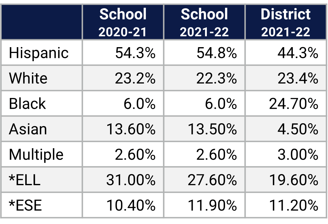 West Creek ES Demographics