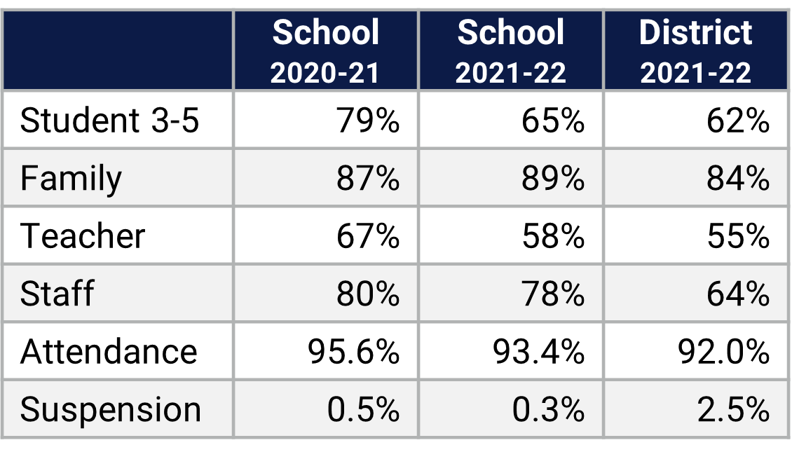 West Creek ES School Climate Data